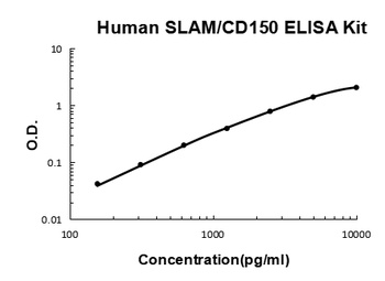 Human SLAM/CD150 ELISA Kit