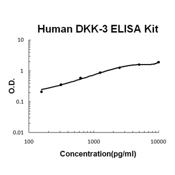 Human DKK-3 ELISA Kit