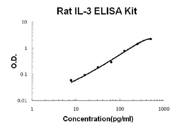 Rat IL-3 ELISA Kit
