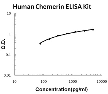 Human Chemerin/RARRES2 ELISA Kit