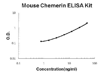 Mouse Chemerin/RARRES2 ELISA Kit