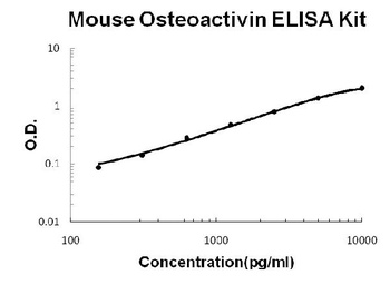 Mouse GPNMB/Osteoactivin ELISA Kit
