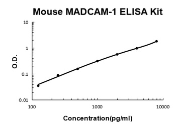 Mouse MADCAM-1 ELISA Kit