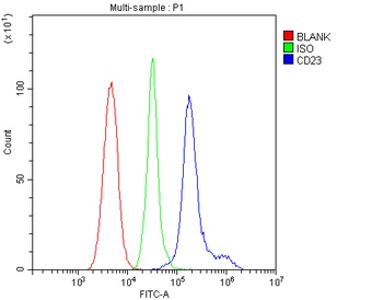 CD23/FCER2 Antibody