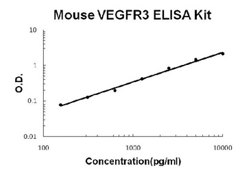 Mouse VEGFR3/FLT4 ELISA Kit