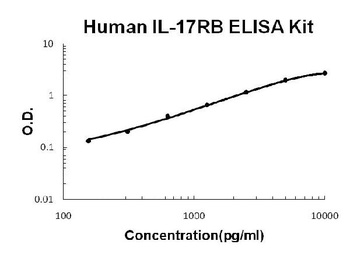 Human IL-17RB ELISA Kit