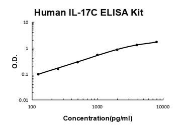 Human IL-17C ELISA Kit