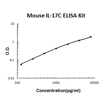 Mouse IL-17C ELISA Kit