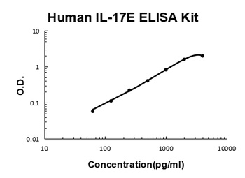 Human IL-17E/IL-25 ELISA Kit
