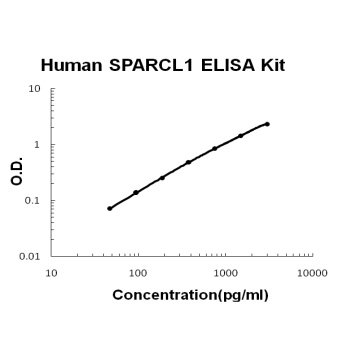 Human SPARCL1/SPARC-like protein 1 ELISA Kit