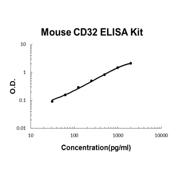 Mouse Fc gamma RII/RIII (CD32/CD16)(Fcgr2b/Fcgr3) ELISA Kit