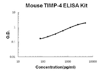 Mouse TIMP-4 ELISA Kit