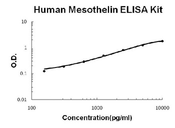 Human Mesothelin ELISA Kit