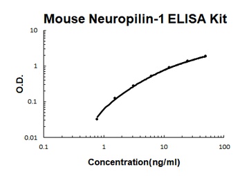 Mouse Neuropilin-1 ELISA Kit