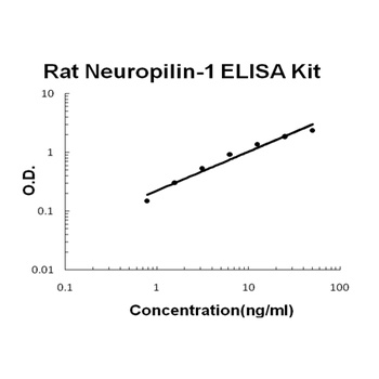 Rat Neuropilin-1 ELISA Kit