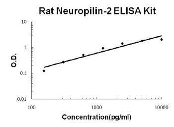 Rat Neuropilin-2 ELISA Kit