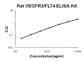 Rat VEGFR3/FLT4 ELISA Kit