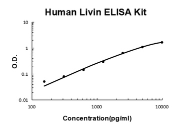 Human Livin ELISA Kit