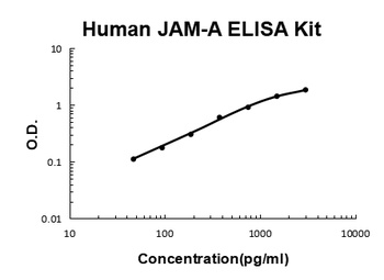 Human JAM-A / F11R / Junctional Adhesion Molecule 1 ELISA Kit