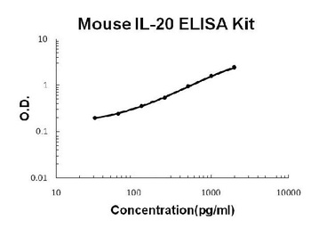 Mouse IL-20/Interleukin-20 ELISA Kit