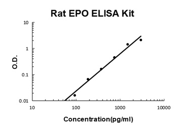 Rat EPO/Erythropoietin ELISA Kit