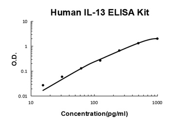 Human IL-13/Interleukin-13 ELISA Kit