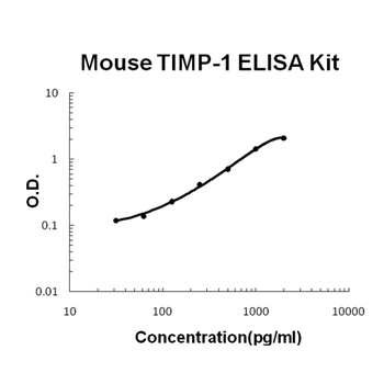 Mouse TIMP-1 ELISA Kit