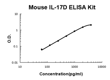 Mouse IL-17D ELISA Kit