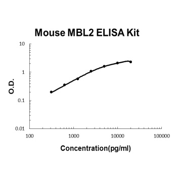 Mouse MBL2/MPB-C ELISA Kit