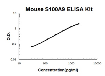 Mouse S100A9 ELISA Kit