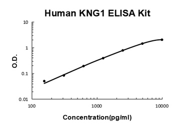 Human Kininogen-1 / KNG1 / HMW Kininogen ELISA Kit