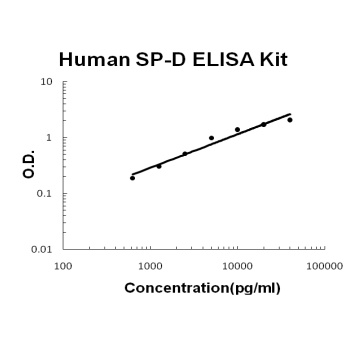Human SP-D / Surfactant protein D ELISA Kit