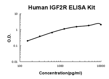 Human IGF2R/IGF-II R ELISA Kit