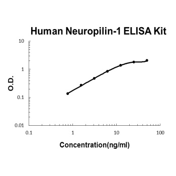 Human Neuropilin-1 ELISA Kit