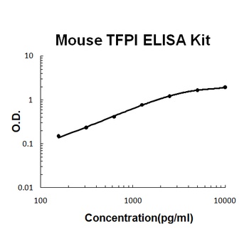 Mouse TFPI ELISA Kit