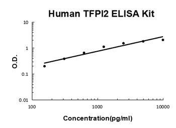 Human TFPI2 ELISA Kit