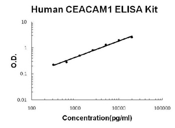 Human CEACAM1/Cd66A ELISA Kit