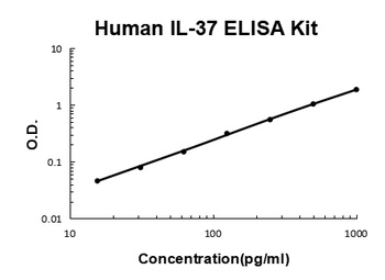 Human IL-37/IL-1F7 ELISA Kit