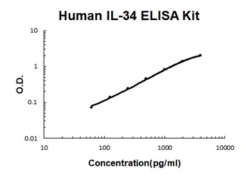 Human IL-34/Interleukin-34 ELISA Kit