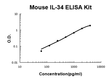 Mouse IL-34/Interleukin-34 ELISA Kit