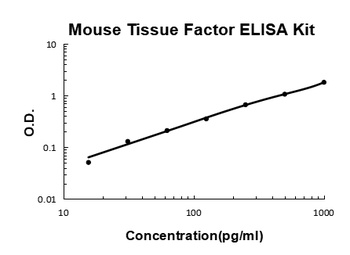 Mouse Tissue Factor/F3 ELISA Kit