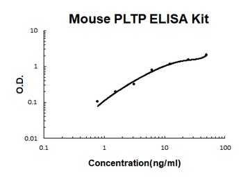 Mouse PLTP ELISA Kit