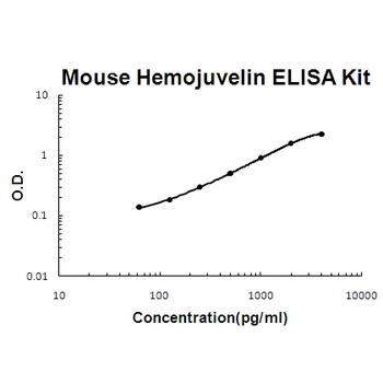 Mouse Hemojuvelin/RGM-C/HJV ELISA Kit