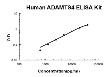 Human ADAMTS4 ELISA Kit