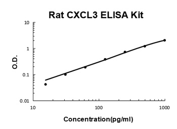 Rat CXCL3 ELISA Kit