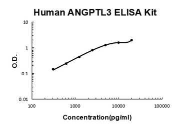 Human ANGPTL3 ELISA Kit