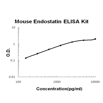 Mouse Endostatin ELISA Kit