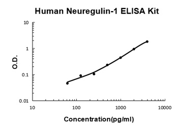Human Neuregulin-1/NRG1-Beta1 ELISA Kit
