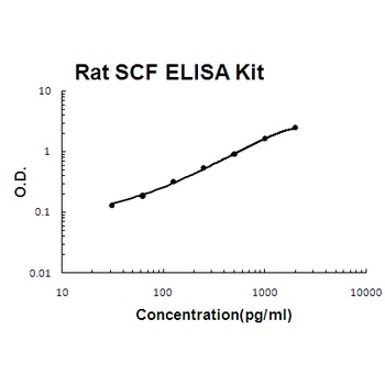 Rat SCF/KITLG/Kit ligand ELISA Kit