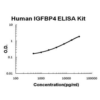 Human IGFBP4 ELISA Kit